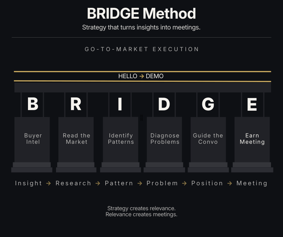 The BRIDGE Method: six phases from Buyer Intelligence to Earn the Meeting