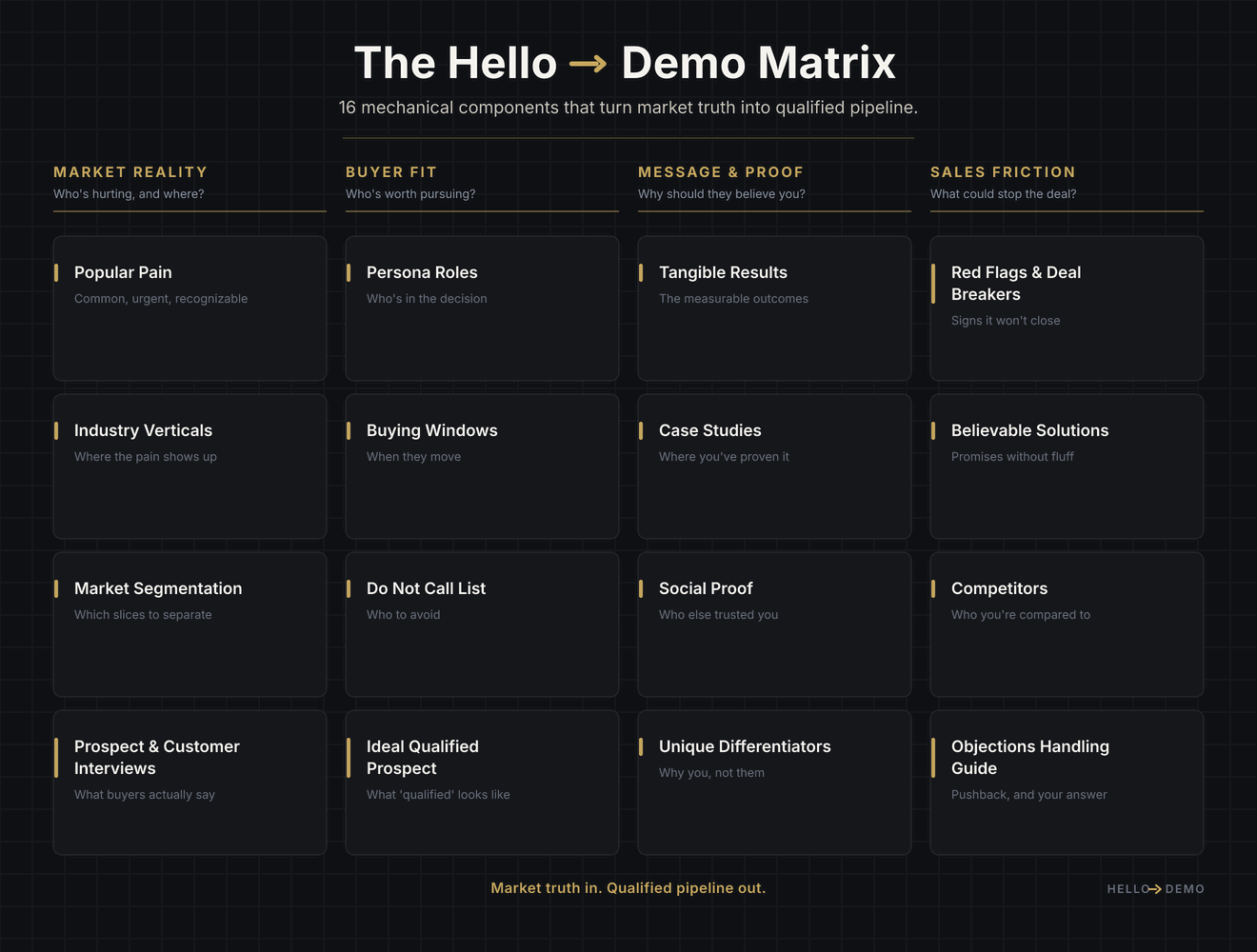 The Hello → Demo Matrix: 16 mechanical components in four groups that turn market truth into qualified pipeline