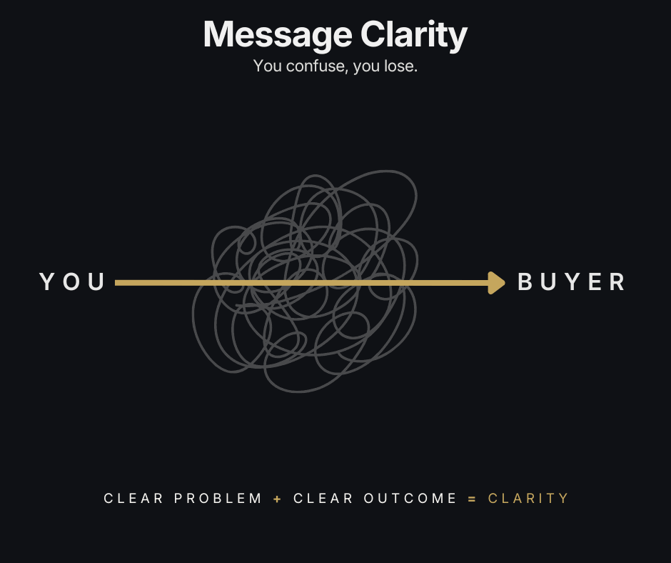 Message Clarity framework: Clear Problem plus Clear Outcome equals Clarity