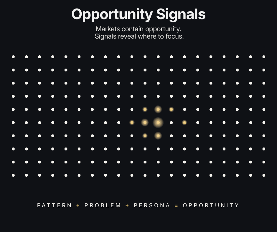 Opportunity Signals framework: pattern plus problem plus persona equals a signal