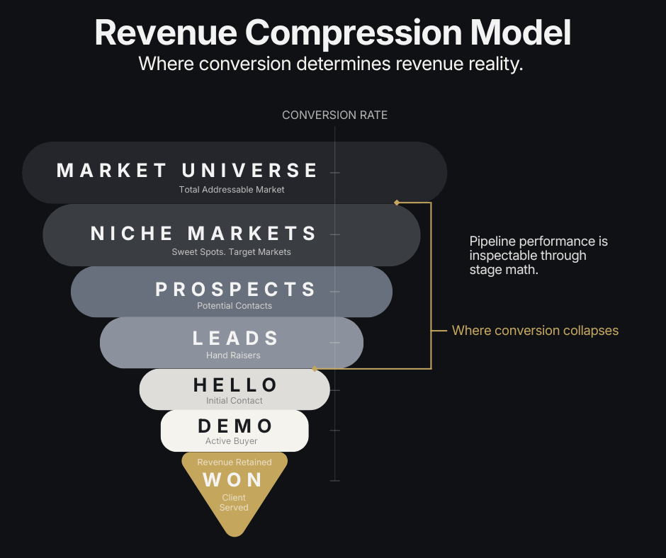 Revenue Compression Model: revenue compresses at every funnel stage from market to won, and conversion between stages decides what survives