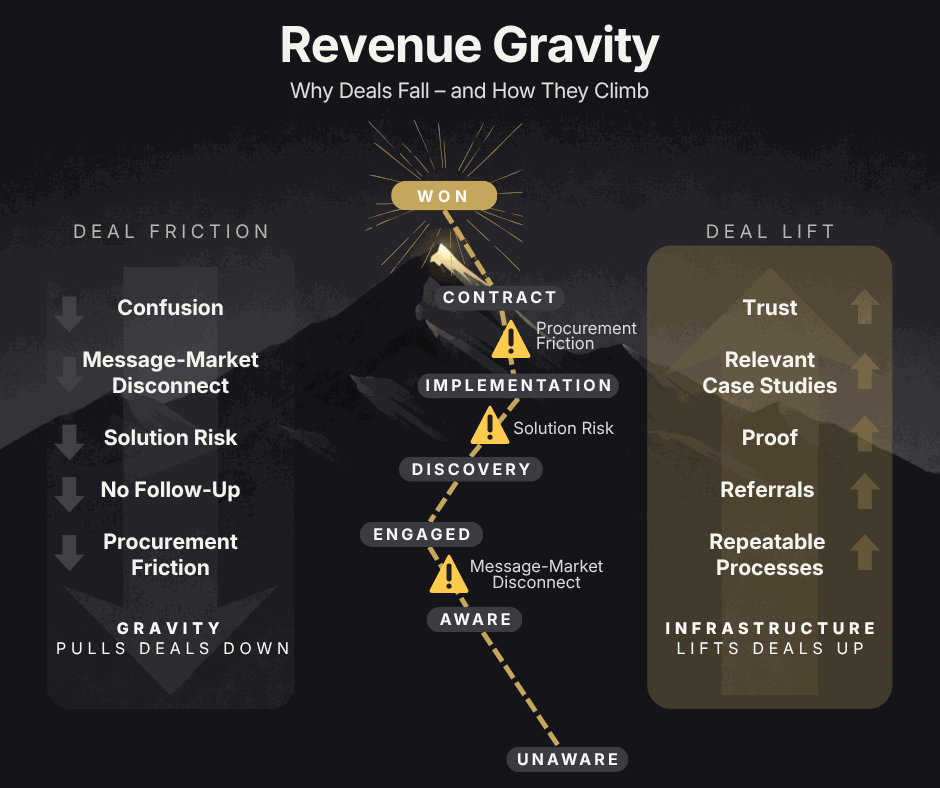 Revenue Gravity framework: five frictions pull deals down the climb from Unaware to Won, five lifts pull them up