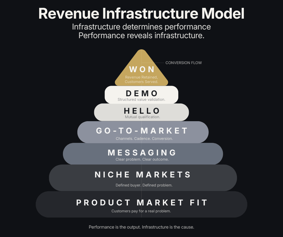 Revenue Infrastructure Model: the seven layers underneath every revenue number, from product-market fit to won